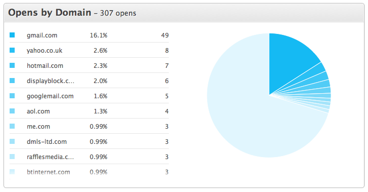 Domain report