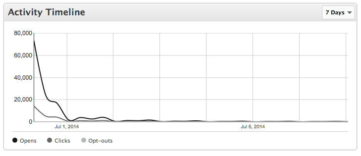 Activity Timeline Report