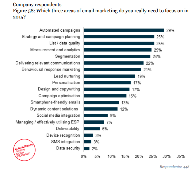 01_displayblock_what_email_marketers_will_focus_on-1