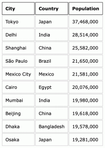 Image of a table showing populations of capital cities